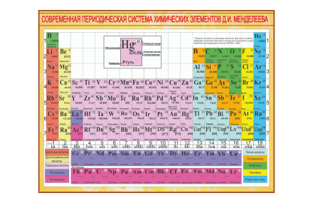 Современная периодическая система химических элементов Д.И. Менделеева