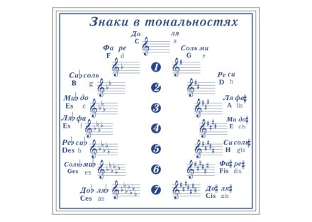 Плакат в кабинет музыки Знаки в тональностях