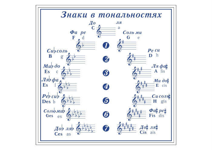 Плакат в кабинет музыки Знаки в тональностях