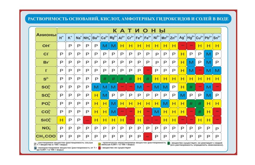 Стенд "Растворимость оснований, кислот, амфотерных гидроксидов и солей в воде"