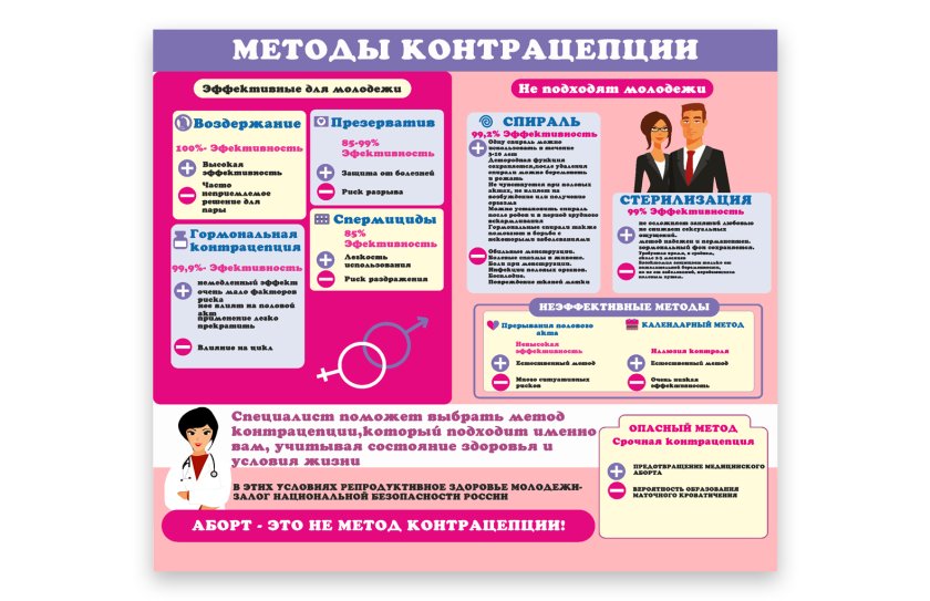 Стенд "Методы контрацепции"