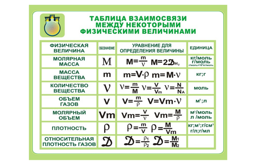 Стенд Таблица взаимосвязи между физическими величинами